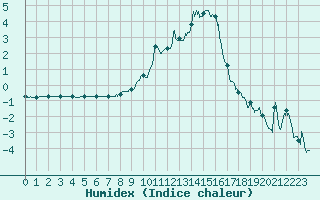 Courbe de l'humidex pour Embrun (05)