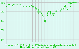 Courbe de l'humidit relative pour Poitiers (86)