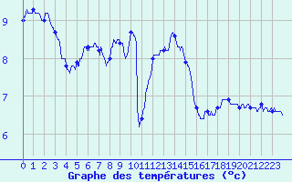 Courbe de tempratures pour Epinal (88)