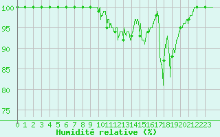 Courbe de l'humidit relative pour Argentat (19)