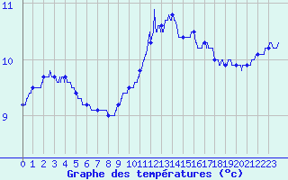 Courbe de tempratures pour Le Bourget (93)