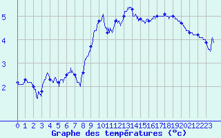 Courbe de tempratures pour Beaumont du Ventoux (Mont Serein) (84)