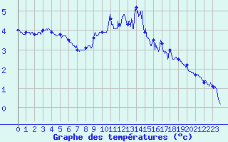Courbe de tempratures pour Le Puy - Loudes (43)