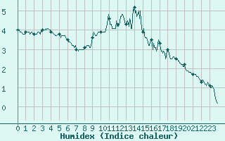 Courbe de l'humidex pour Le Puy - Loudes (43)