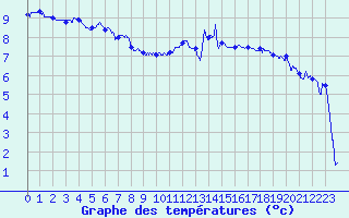 Courbe de tempratures pour Chteaudun (28)