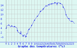 Courbe de tempratures pour Blois (41)