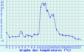 Courbe de tempratures pour Asco (2B)