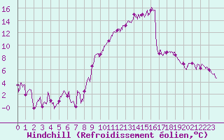 Courbe du refroidissement olien pour Saint-Brieuc (22)