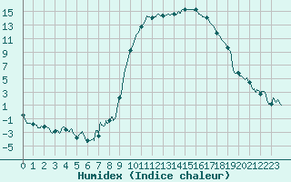 Courbe de l'humidex pour Salon-de-Provence (13)