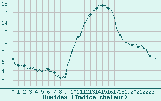 Courbe de l'humidex pour Embrun (05)