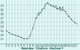 Courbe de l'humidex pour Cannes (06)