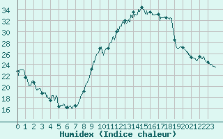 Courbe de l'humidex pour Ble / Mulhouse (68)