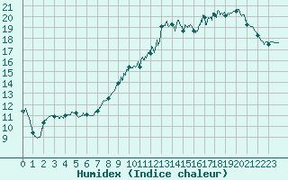 Courbe de l'humidex pour Carcassonne (11)
