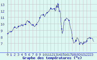 Courbe de tempratures pour Chteaudun (28)