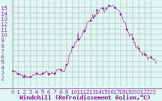 Courbe du refroidissement olien pour Gourdon (46)