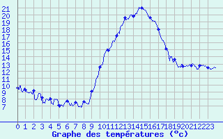 Courbe de tempratures pour Grenoble/agglo Le Versoud (38)