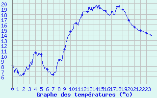 Courbe de tempratures pour Gourdon (46)
