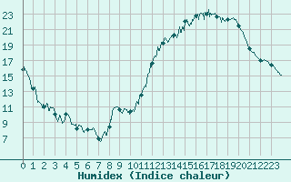 Courbe de l'humidex pour Montauban (82)