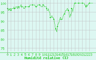 Courbe de l'humidit relative pour Langres (52) 