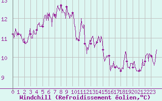 Courbe du refroidissement olien pour Saint-Dizier (52)