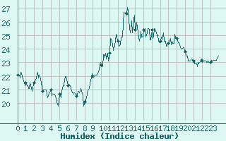Courbe de l'humidex pour Ile du Levant (83)