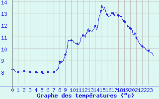 Courbe de tempratures pour Ussel-Thalamy (19)