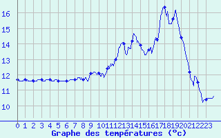 Courbe de tempratures pour Le Fied (39)