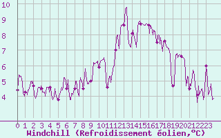 Courbe du refroidissement olien pour Tarbes (65)