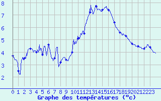 Courbe de tempratures pour Cap de la Hve (76)