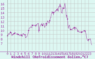 Courbe du refroidissement olien pour Lorient (56)