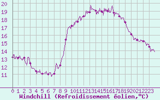 Courbe du refroidissement olien pour Solenzara - Base arienne (2B)