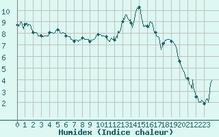 Courbe de l'humidex pour Rodez (12)