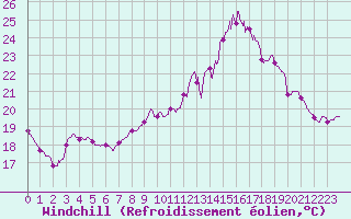 Courbe du refroidissement olien pour Pau (64)