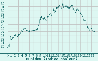 Courbe de l'humidex pour Ouessant (29)