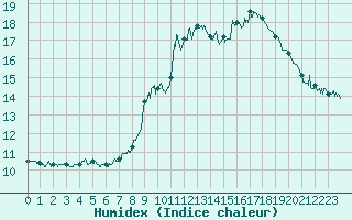 Courbe de l'humidex pour Embrun (05)