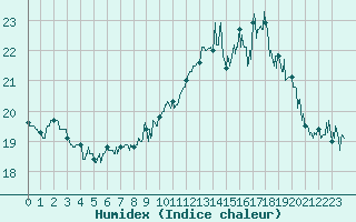 Courbe de l'humidex pour Le Talut - Belle-Ile (56)