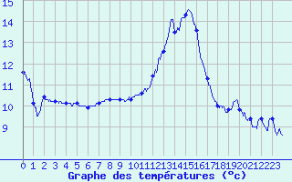 Courbe de tempratures pour Saint-Quentin (02)