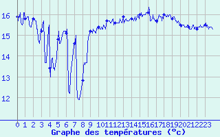 Courbe de tempratures pour Pointe de Chassiron (17)