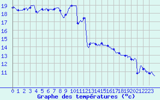 Courbe de tempratures pour Dieppe (76)