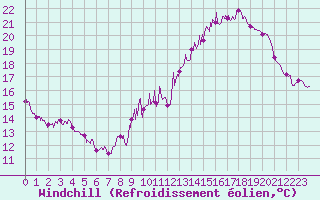 Courbe du refroidissement olien pour Tours (37)