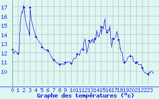 Courbe de tempratures pour Pau (64)