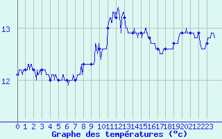 Courbe de tempratures pour Ste (34)