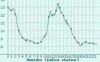 Courbe de l'humidex pour Lyon - Bron (69)