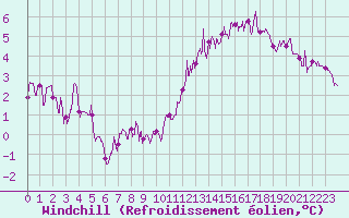 Courbe du refroidissement olien pour Chevru (77)