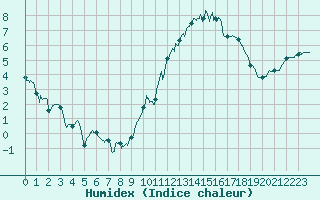 Courbe de l'humidex pour Rennes (35)