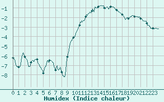 Courbe de l'humidex pour Melun (77)