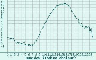 Courbe de l'humidex pour Avre (58)