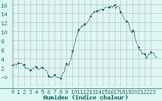 Courbe de l'humidex pour Gourdon (46)