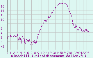 Courbe du refroidissement olien pour Valence (26)