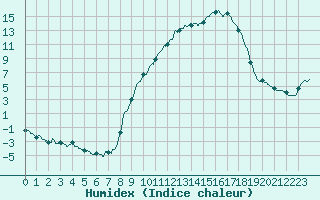 Courbe de l'humidex pour Colmar (68)